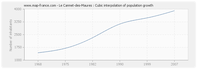 Le Cannet-des-Maures : Cubic interpolation of population growth